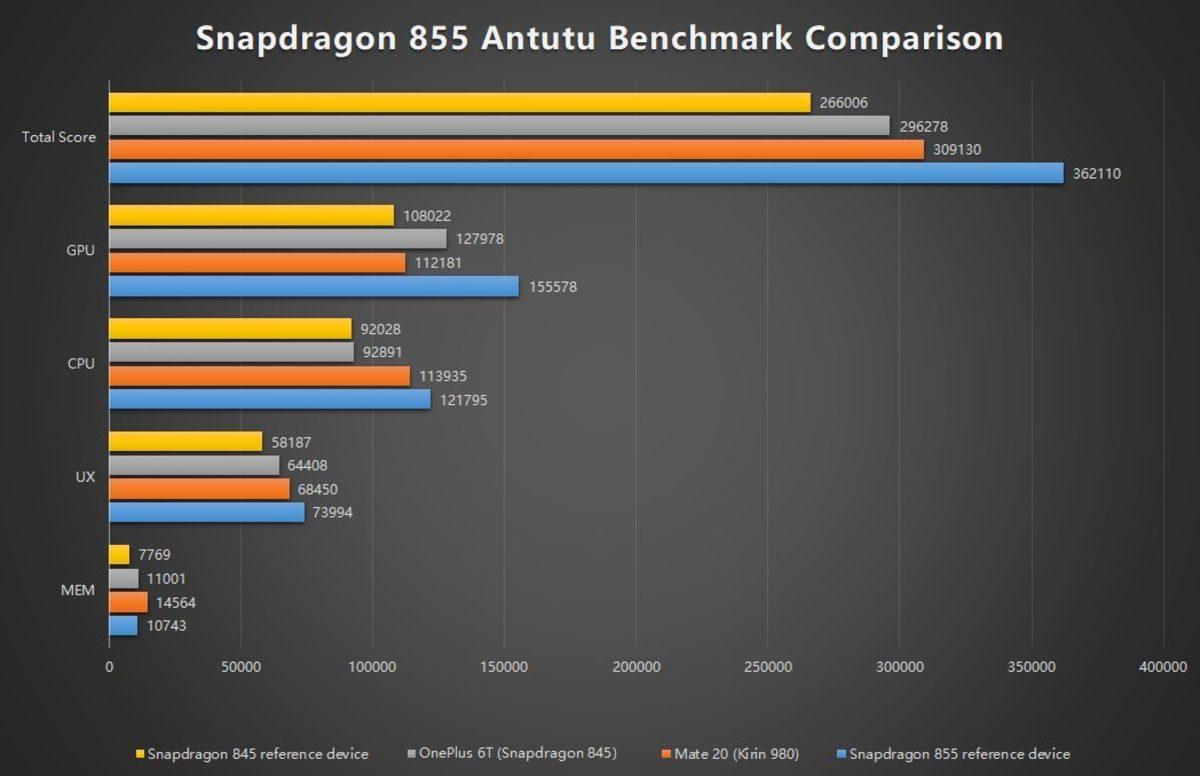 Snapdragon 855, AnTuTu Skoru ile Apple A12 İşlemcisini Geride Bıraktı