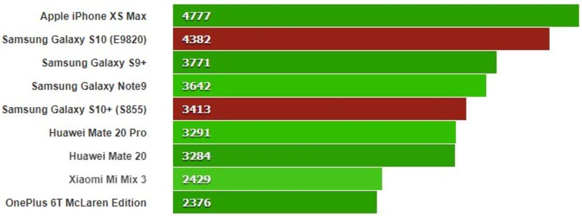 Exynos İşlemcili Samsung Galaxy S10, GeekBench Tek Çekirdek Testinde iPhone Xs’in Gerisinde Kaldı