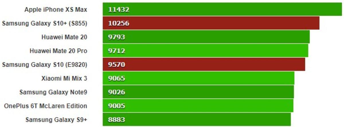 Exynos İşlemcili Samsung Galaxy S10, GeekBench Tek Çekirdek Testinde iPhone Xs’in Gerisinde Kaldı