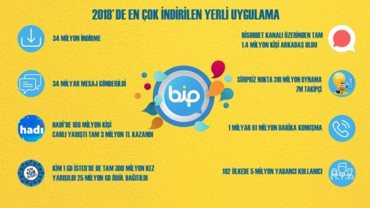 2018’in En Çok İndirilen Yerli Mobil Uygulaması Belli Oldu
