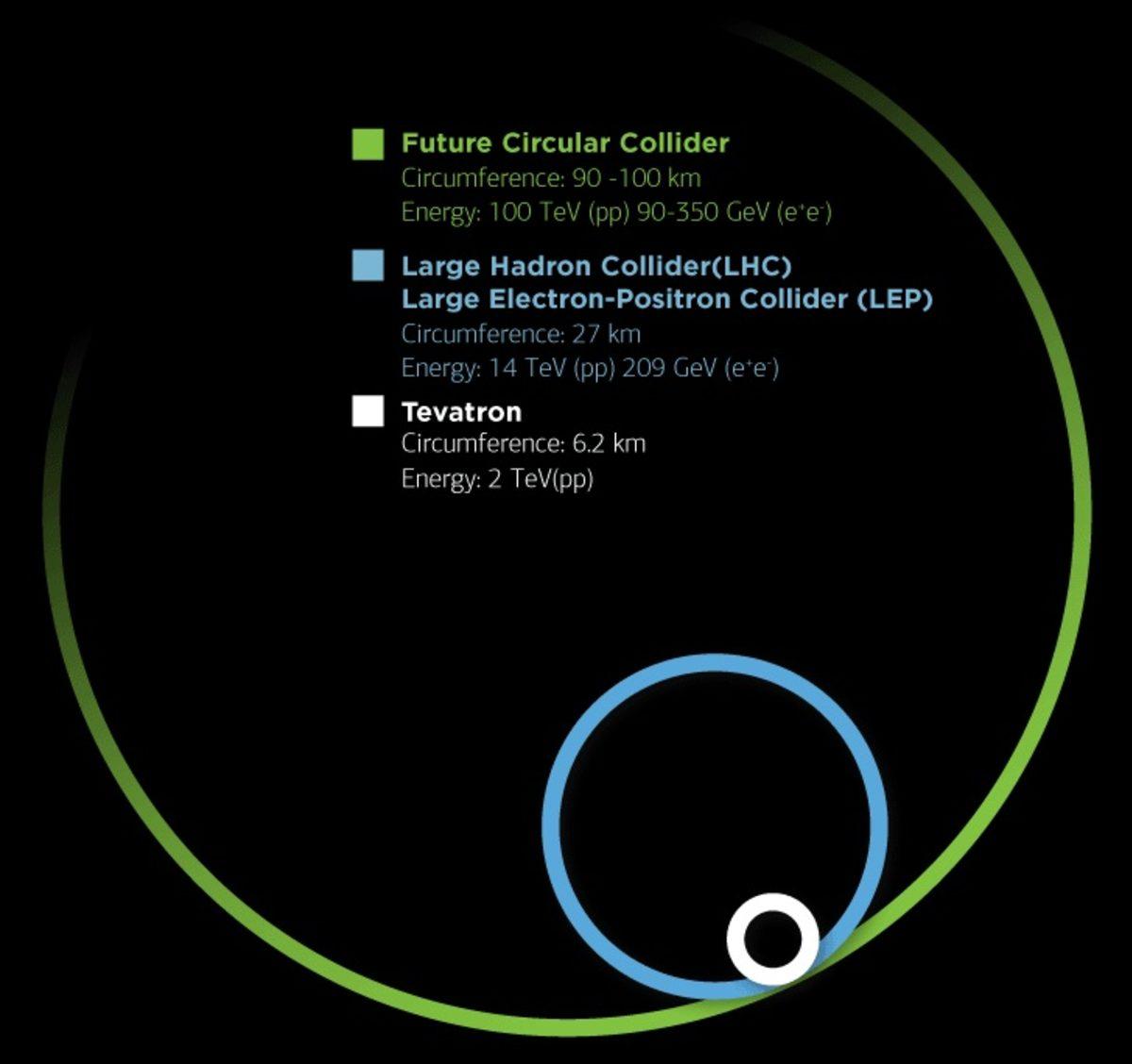 Büyük Hadron Çarpıştırıcısından Tam Dört Kat Daha Büyük Çarpıştırıcı Geliyor: Karşınızda ’FCC’