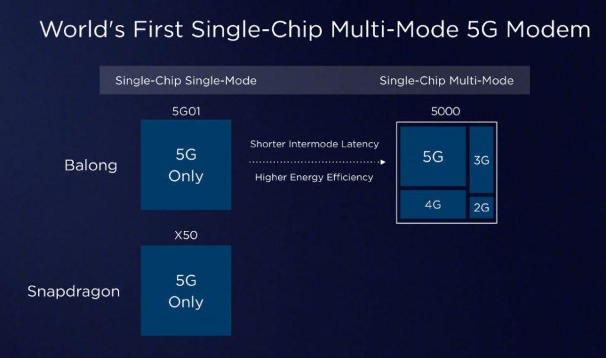 Huawei, 5G Telefonlarından Önce 5G Modemi Balong 5000’i Tanıttı