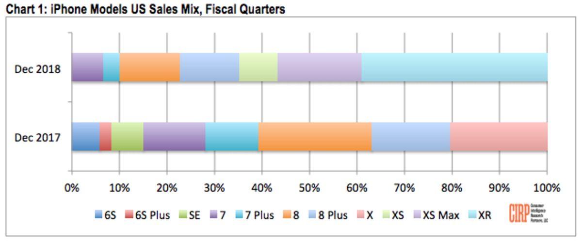 iPhone XR, Geçtiğimiz Çeyrekte En Çok Satılan iPhone Modeli Oldu