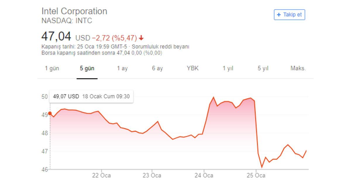 Intel’in Hisse Fiyatlarında Büyük Değer Kaybı Yaşandı