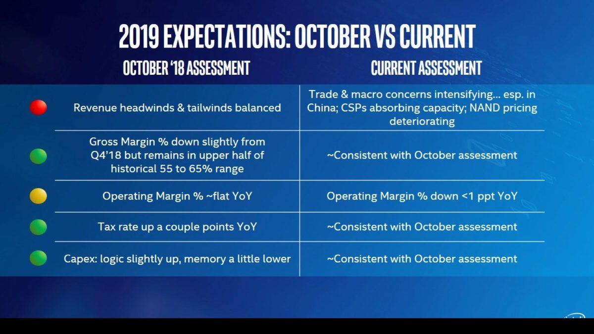 Intel’in Hisse Fiyatlarında Büyük Değer Kaybı Yaşandı
