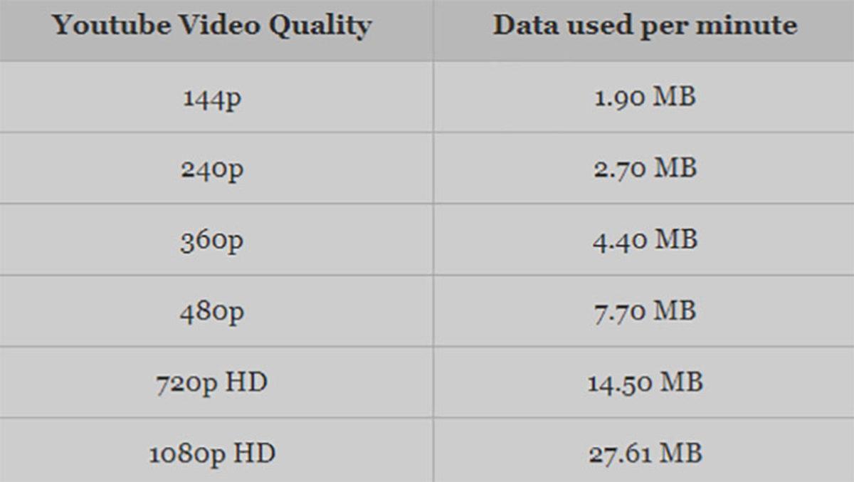 YouTube’a Video Kalitesiyle İlgili Küçük Bir Güncelleme Geldi