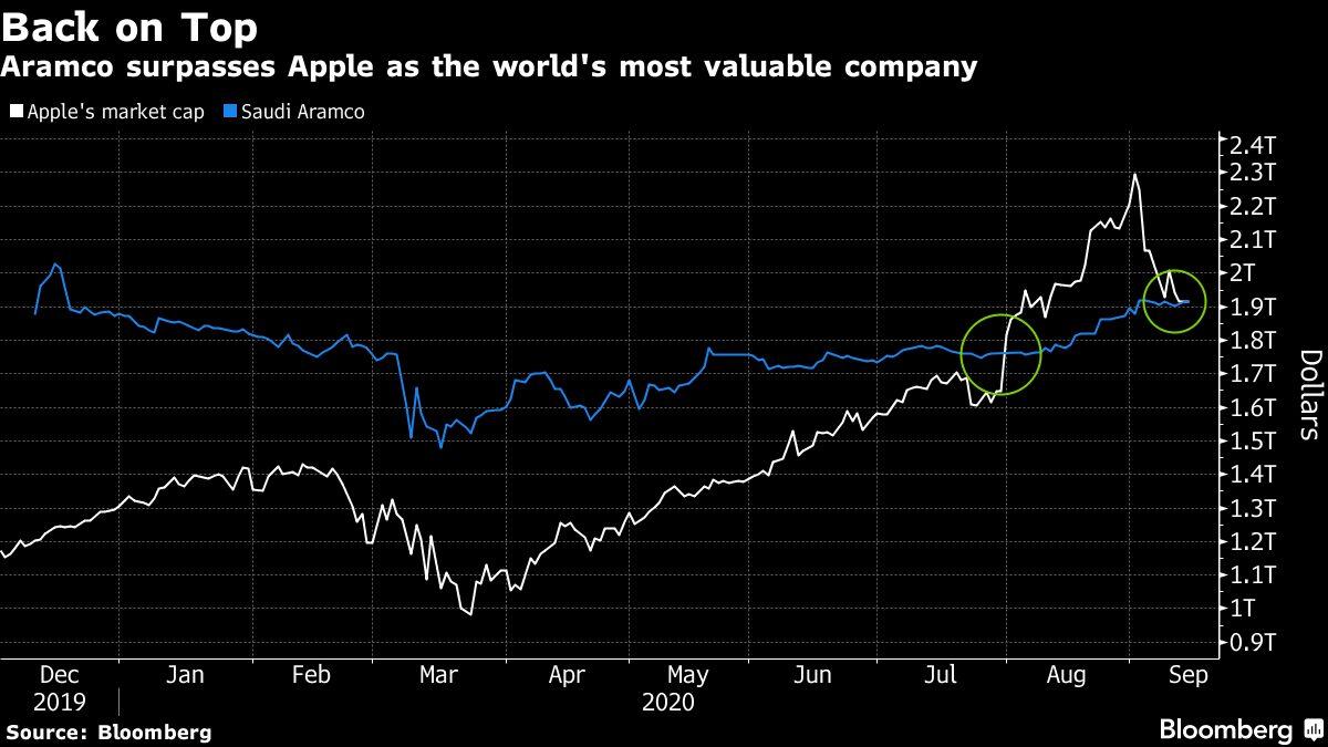 Saudi Aramco, Apple’ı Sollayarak Dünyanın En Değerli Şirketi Oldu (Yine)