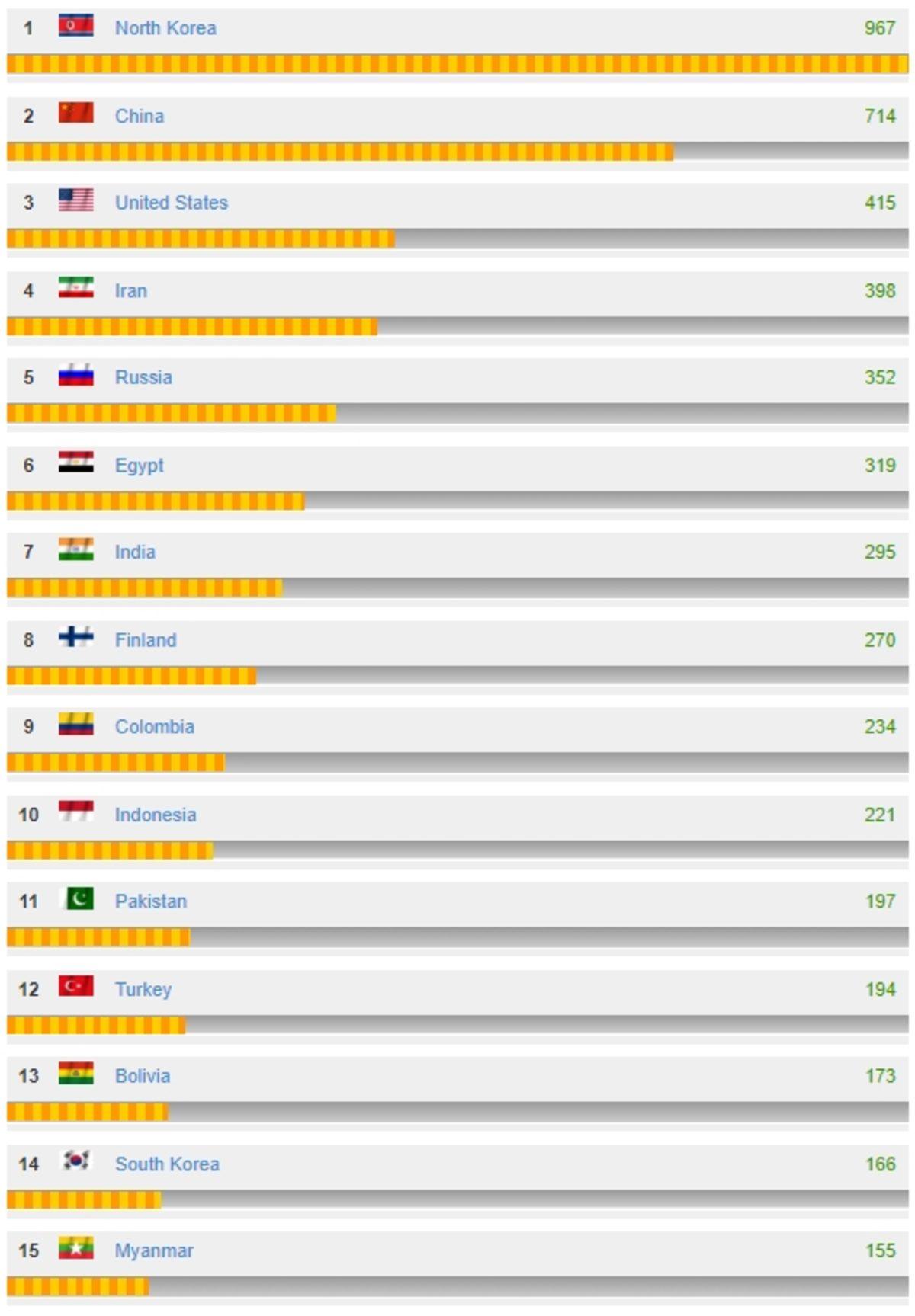Dünyanın En Güçlü Deniz Kuvvetleri Açıklandı (Türkiye Kaçıncı Sırada?)