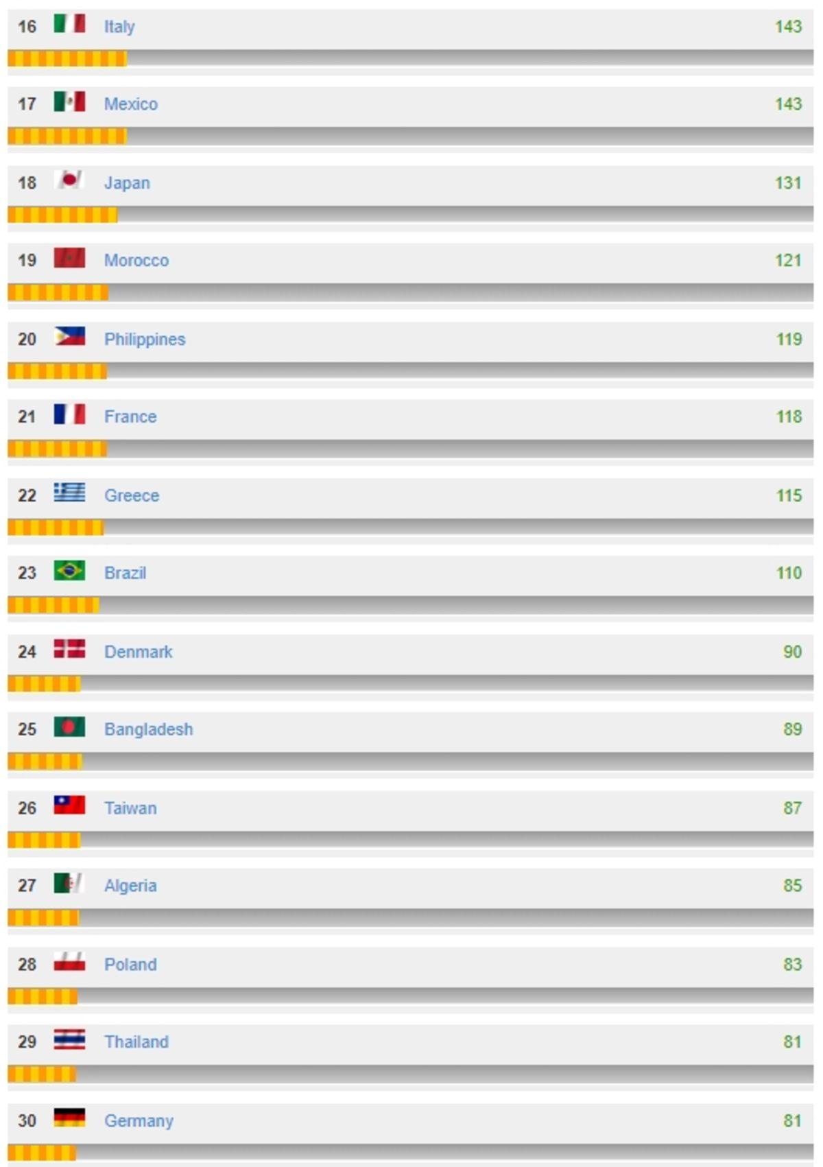 Dünyanın En Güçlü Deniz Kuvvetleri Açıklandı (Türkiye Kaçıncı Sırada?)