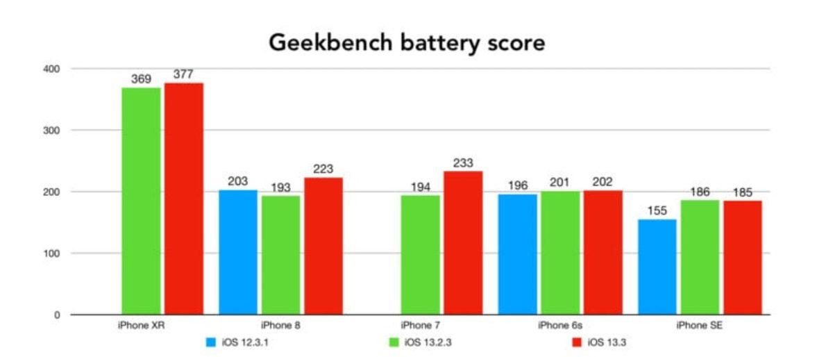 iOS 13.3 ile Eski iPhone’ların Performansı ve Pil Ömrü Artırıyor