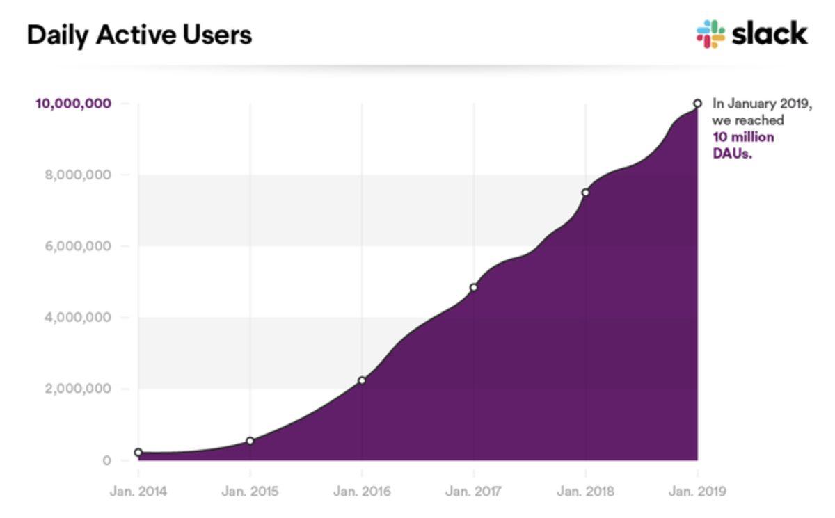Popüler Mesajlaşma Uygulaması Slack, Günlük 10 Milyon Aktif Kullanıcı Sayısına Ulaştı