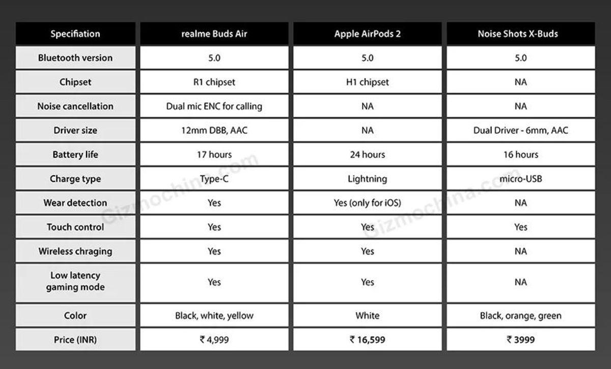Realme Buds Air’in Özellikleri ve Fiyatı Ortaya Çıktı