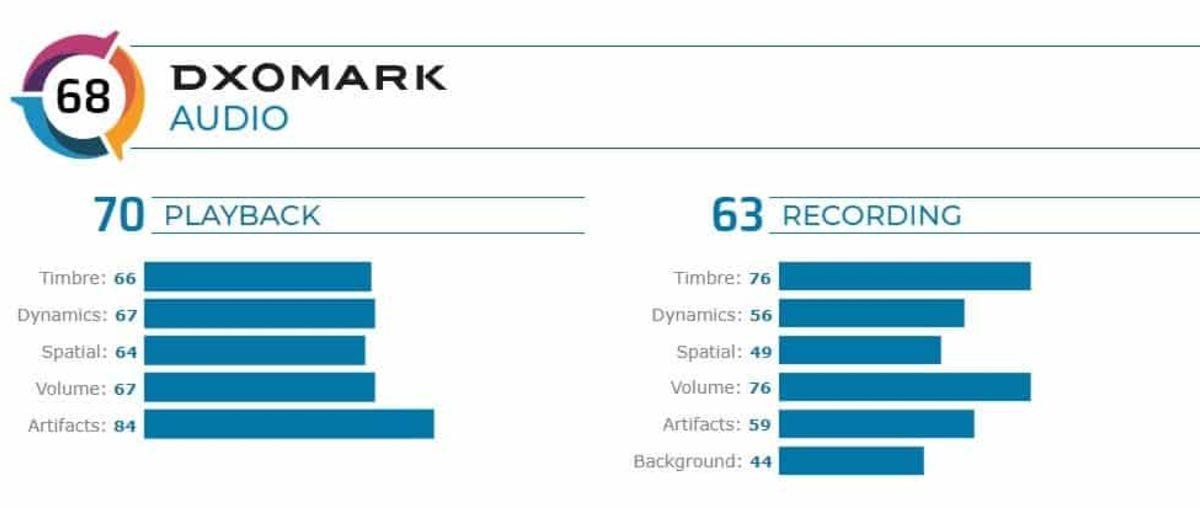 Google Pixel 4’ün DxOMark Ses Sonuçları Belli Oldu