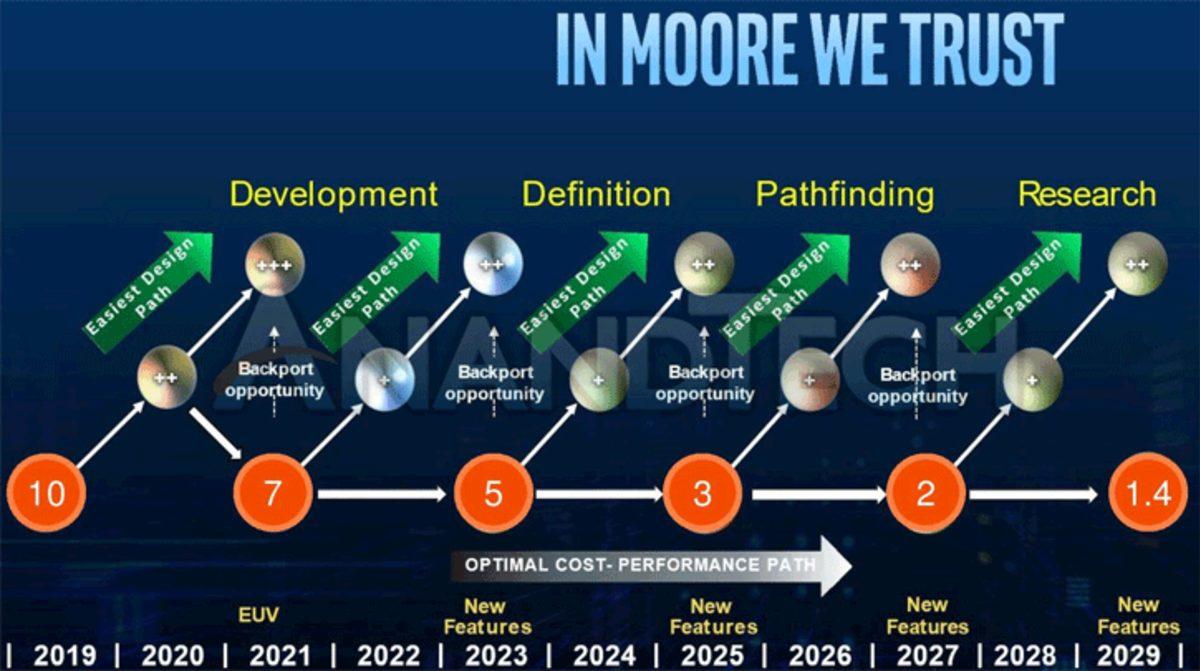 Intel’in 10 nm’den 1,4 nm’ye Giden Süreci Kapsayacak 10 Yıllık Gelecek Planı