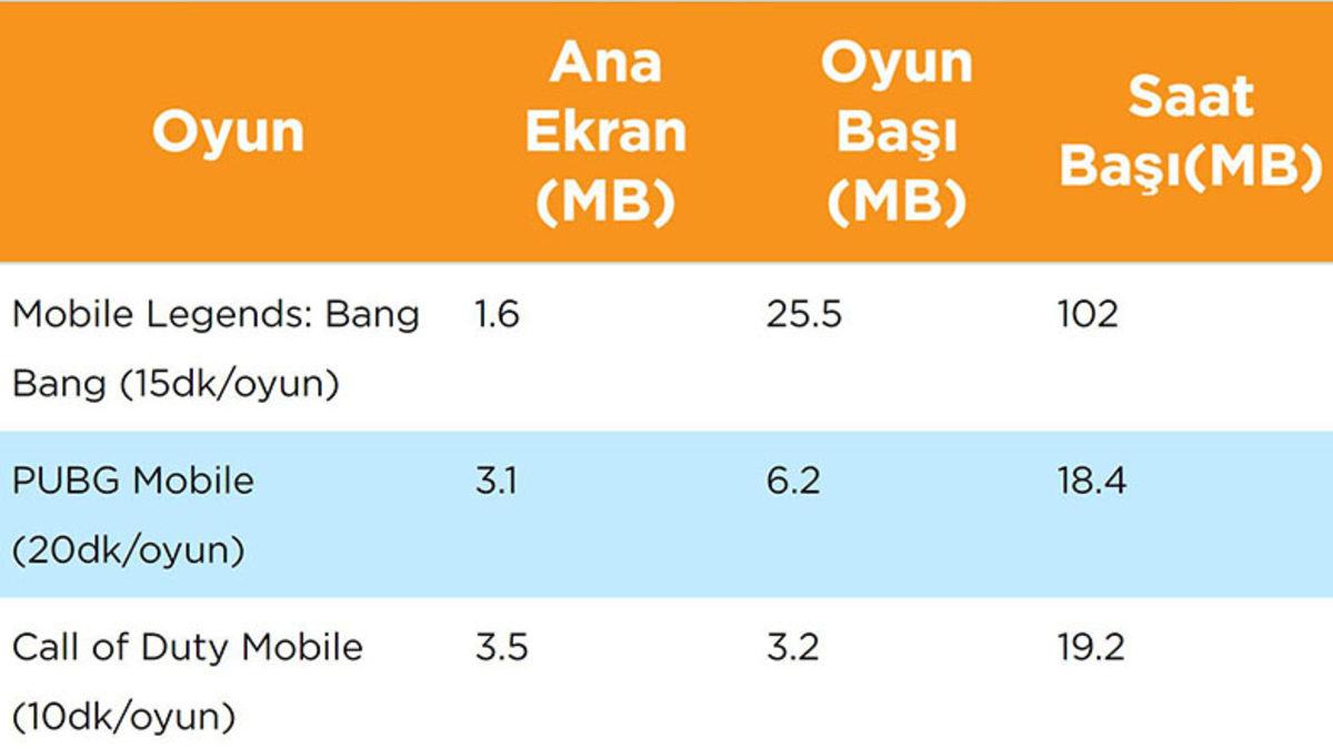 Online Mobil Oyunlar Ne Kadar İnternet Harcıyor?