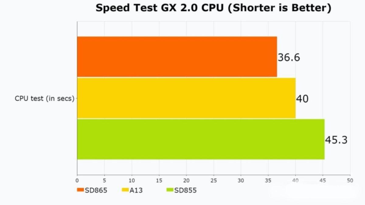 Qualcomm Amacına Ulaştı: Snapdragon 865, Apple A13’ü Alt Etti