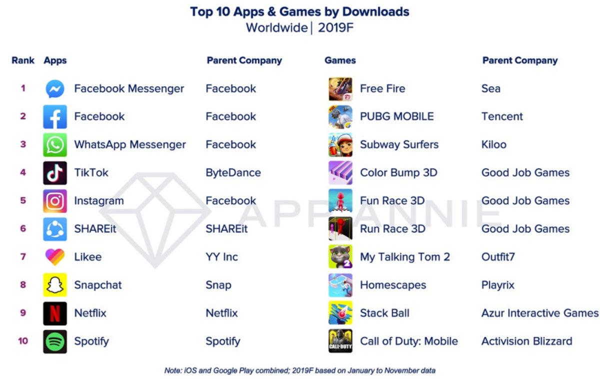Bir Araştırma Şirketi, 2019’un En İyi Uygulama ve Oyunlarını Açıkladı
