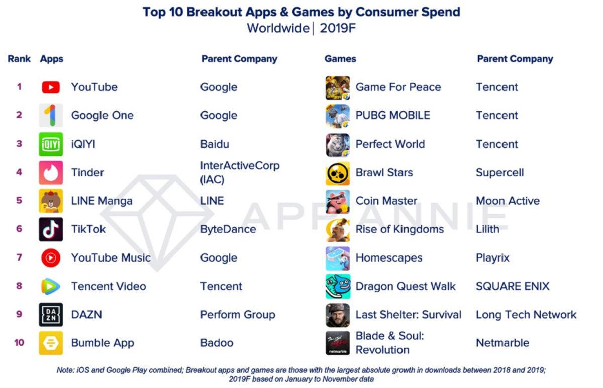 Bir Araştırma Şirketi, 2019’un En İyi Uygulama ve Oyunlarını Açıkladı
