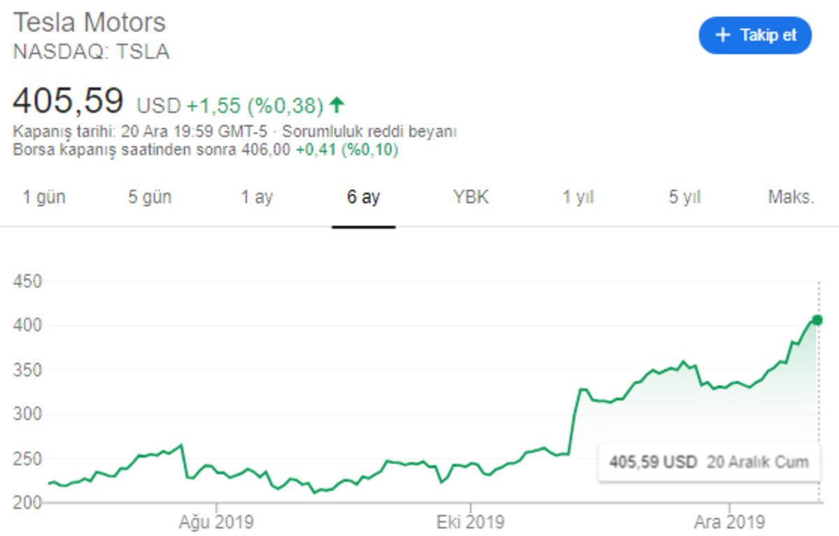 Tesla’nın Hisseleri Rekor Fiyata Ulaştı