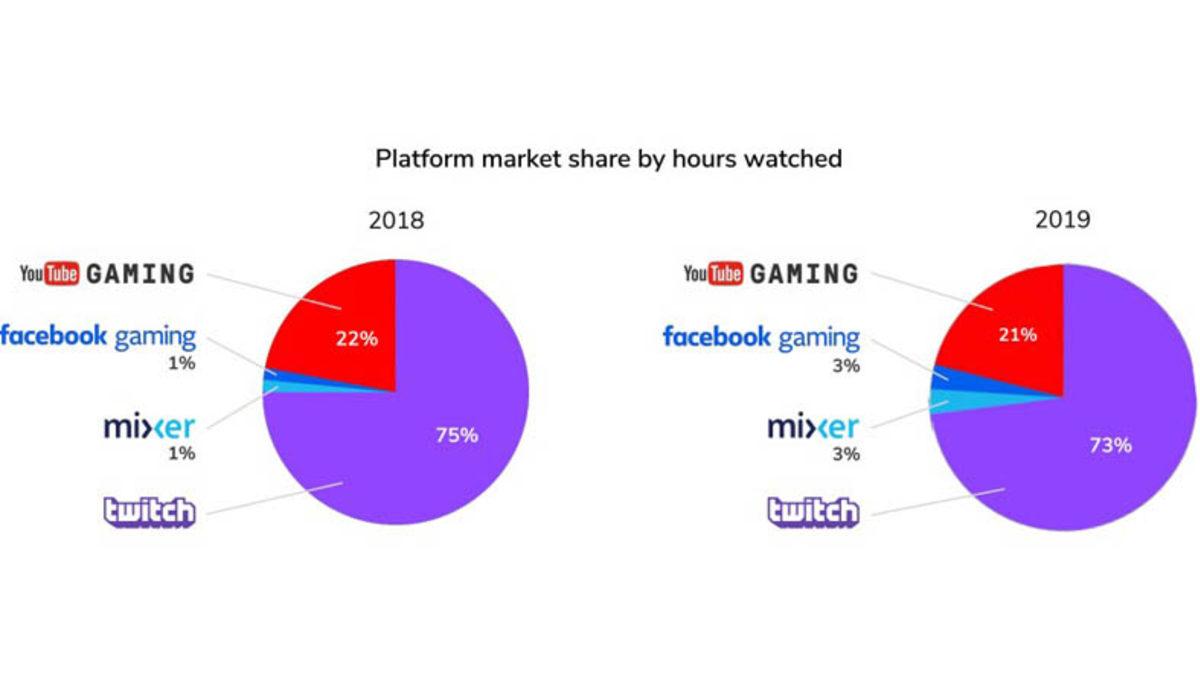 2019’da En Çok İzlenen Twitch Yayıncıları ve Oyunlar Açıklandı