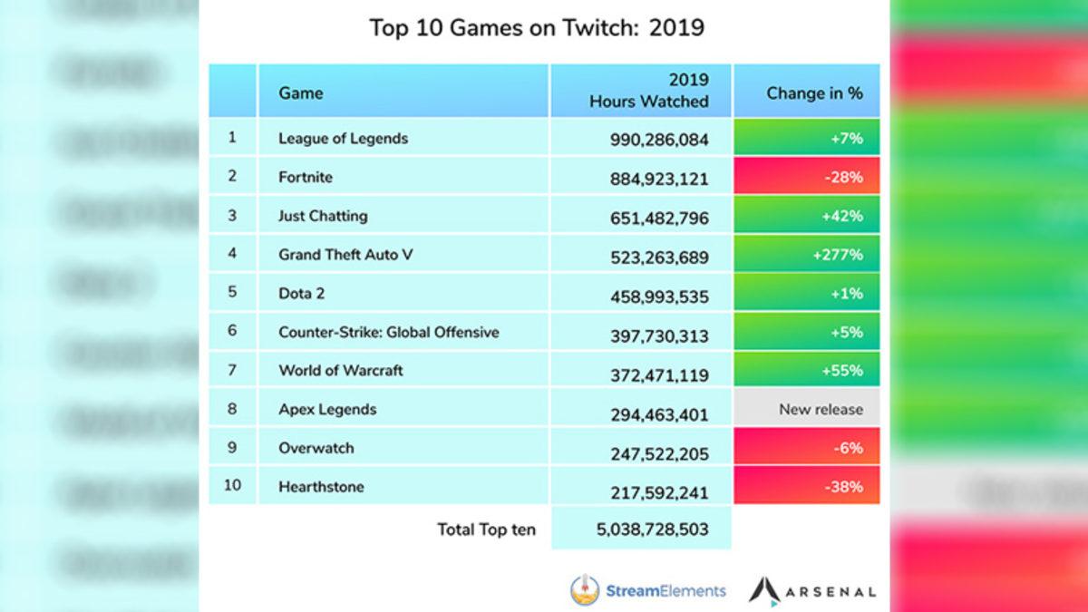 2019’da En Çok İzlenen Twitch Yayıncıları ve Oyunlar Açıklandı
