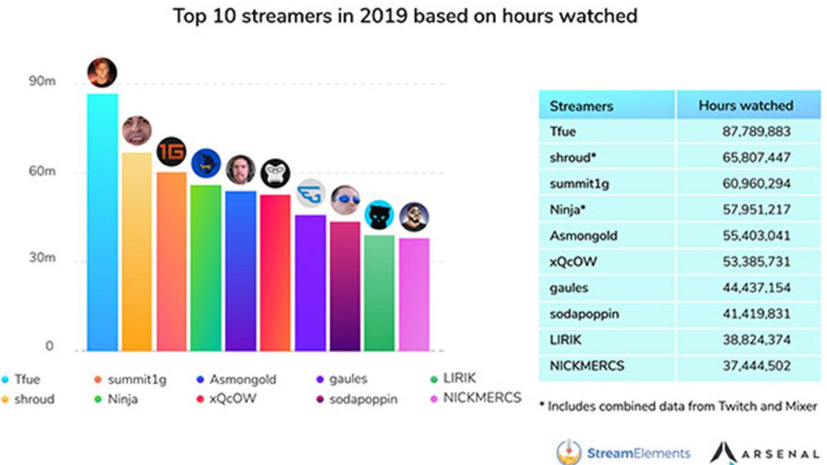 2019’da En Çok İzlenen Twitch Yayıncıları ve Oyunlar Açıklandı