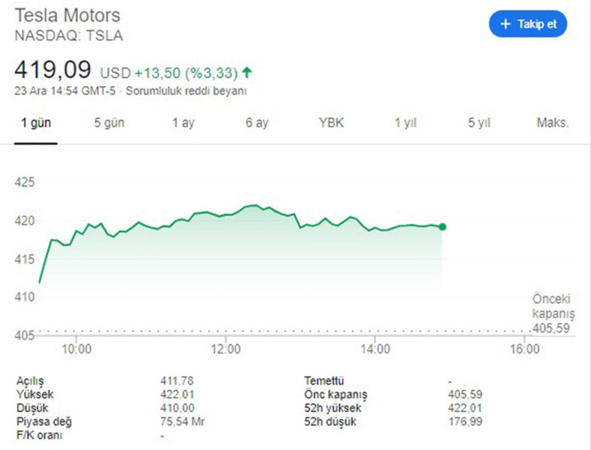 Rekor Üstüne Rekor: Tesla Hisseleri Tavan Yaptı