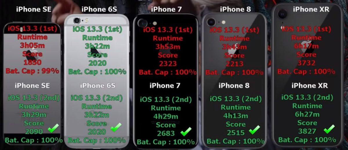 İşte iOS 13.3'ün iPhone Modellerindeki Batarya Performansı 3 iOS 13.3 Güncellemesini Alan Tüm iPhone Modelleri, Batarya Testine Girdi (Video)