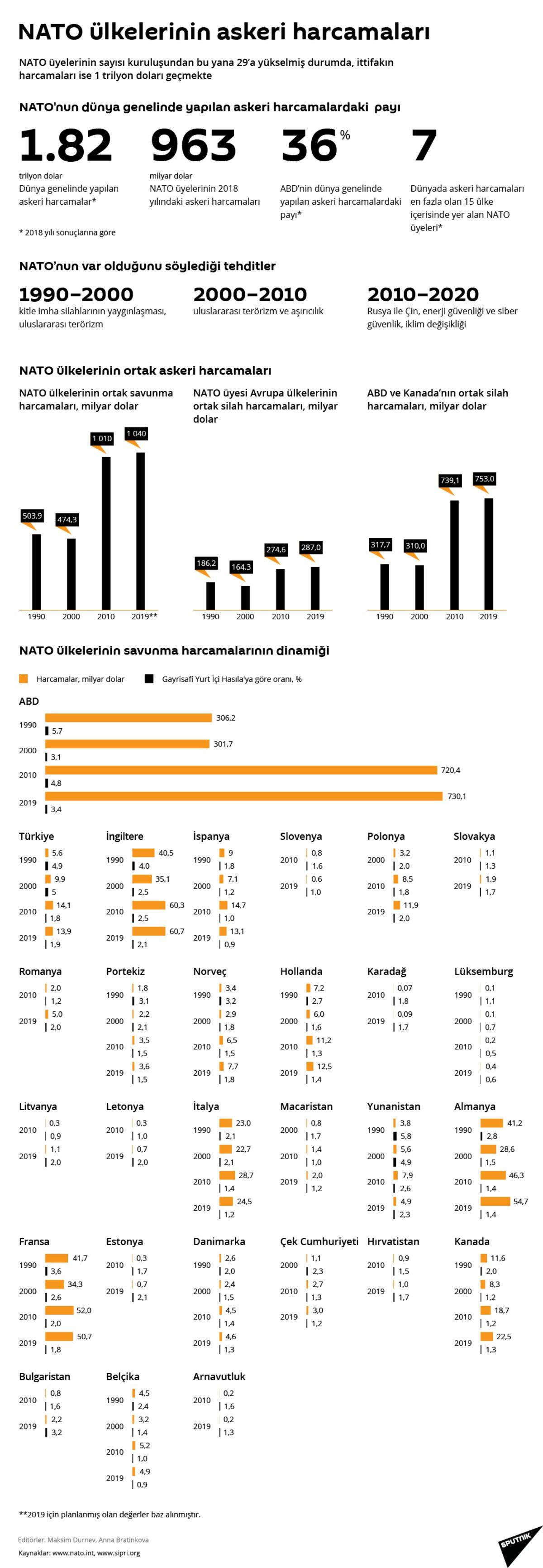 NATO’nun Yaptığı Askeri Harcamalar Açıklandı