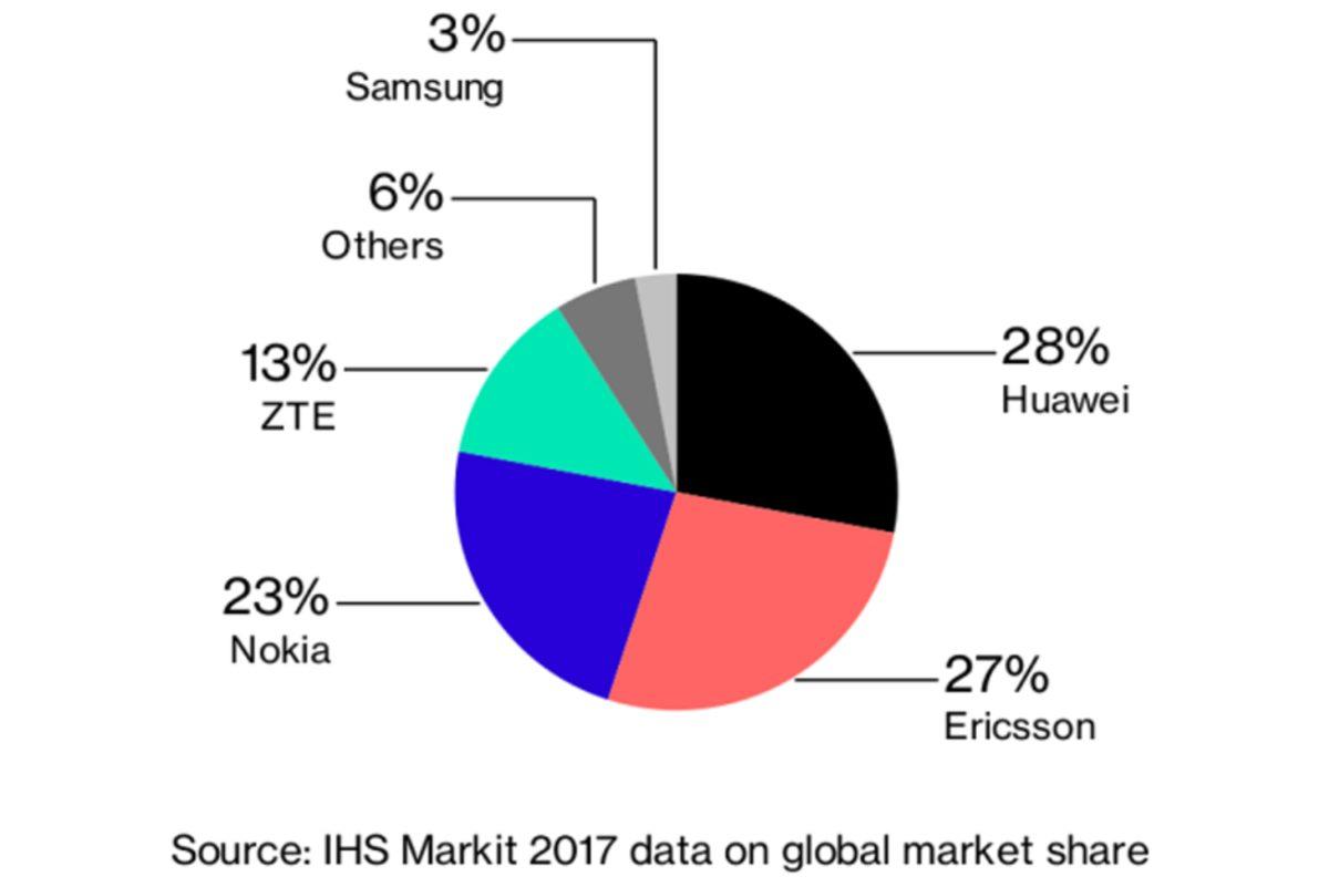 Samsung, Huawei’nin Maruz Kaldığı Suçlamalardan Yararlanarak 5G Yatırımlarını Artıracak