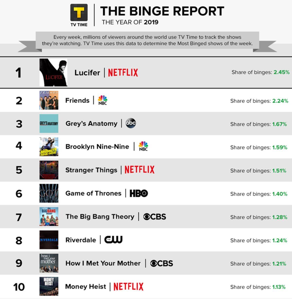 TV Time, 2019 Yılının En Çok İzlenen 10 Dizisini Açıkladı