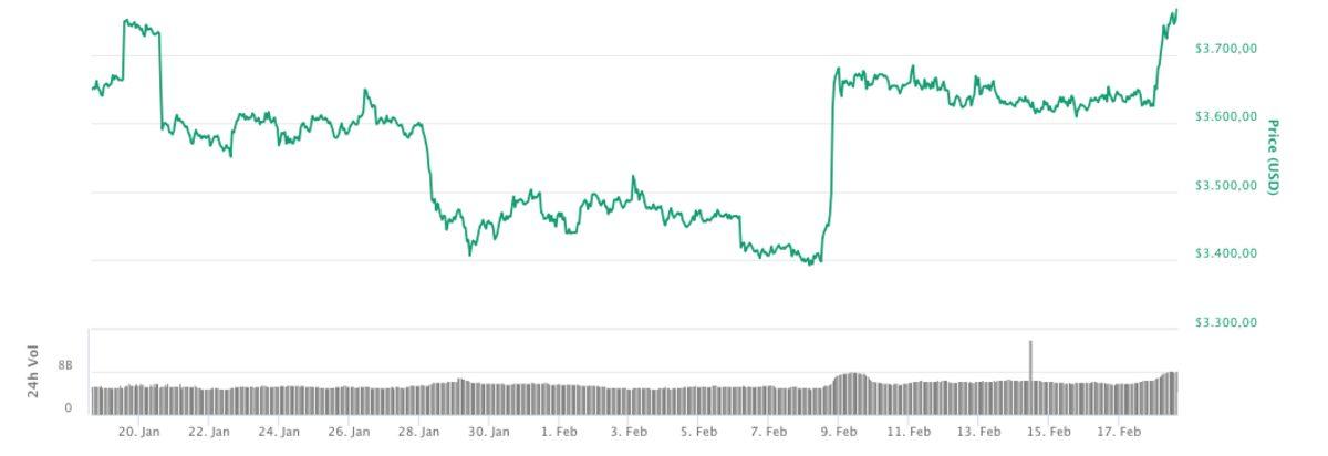 Kripto Paraların Hepsi Yükselişte: Bitcoin ve Ethereum 1 Aylık Kaybı Geri Kazandı