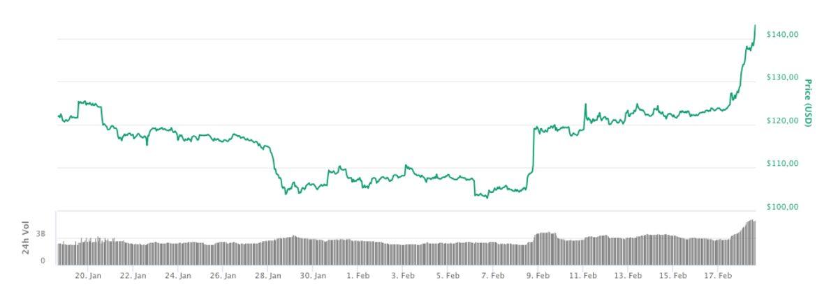 Kripto Paraların Hepsi Yükselişte: Bitcoin ve Ethereum 1 Aylık Kaybı Geri Kazandı
