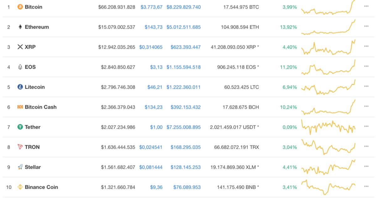 Kripto Paraların Hepsi Yükselişte: Bitcoin ve Ethereum 1 Aylık Kaybı Geri Kazandı