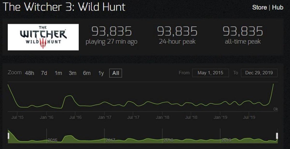 The Witcher 3: Wild Hunt, Steam’de Eşzamanlı Oyuncu Sayısı Rekoru Kırdı