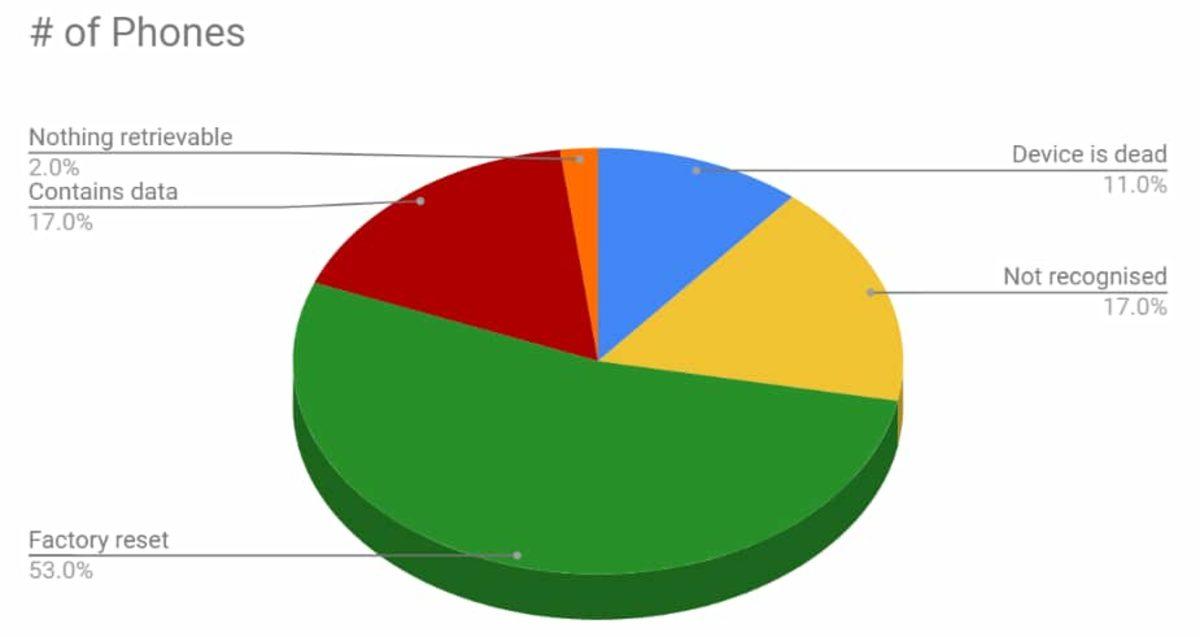 İkinci El Telefonlarda Eski Kullanıcıya Ait Bilgilerin Bulunduğu Ortaya Çıktı