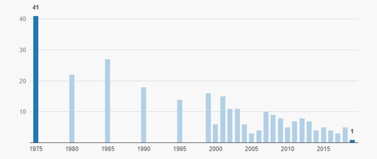 Norveç’in Başkenti Oslo’nun Tüm Dünyaya Örnek Olacak 2019 Trafik Raporu