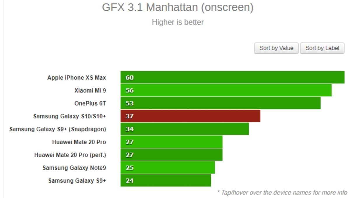 Samsung Galaxy S10’un Ne Kadar Güçlü Olduğunu Gösteren Test Sonuçları