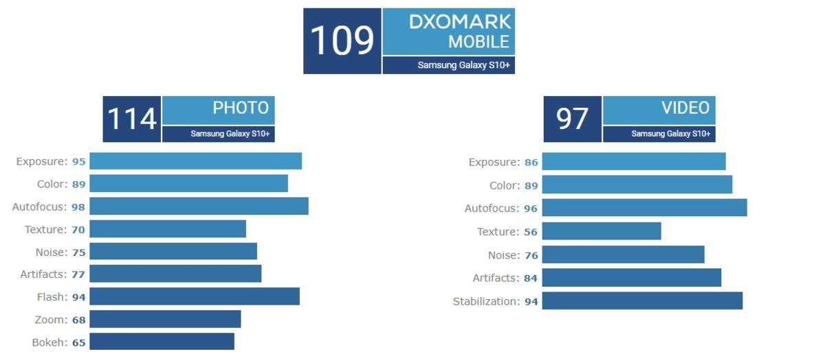 DxOmark’ta Çarşı Karıştı: Samsung Galaxy S10+, Dünyanın En İyi Akıllı Telefon Kameralarına Sahip