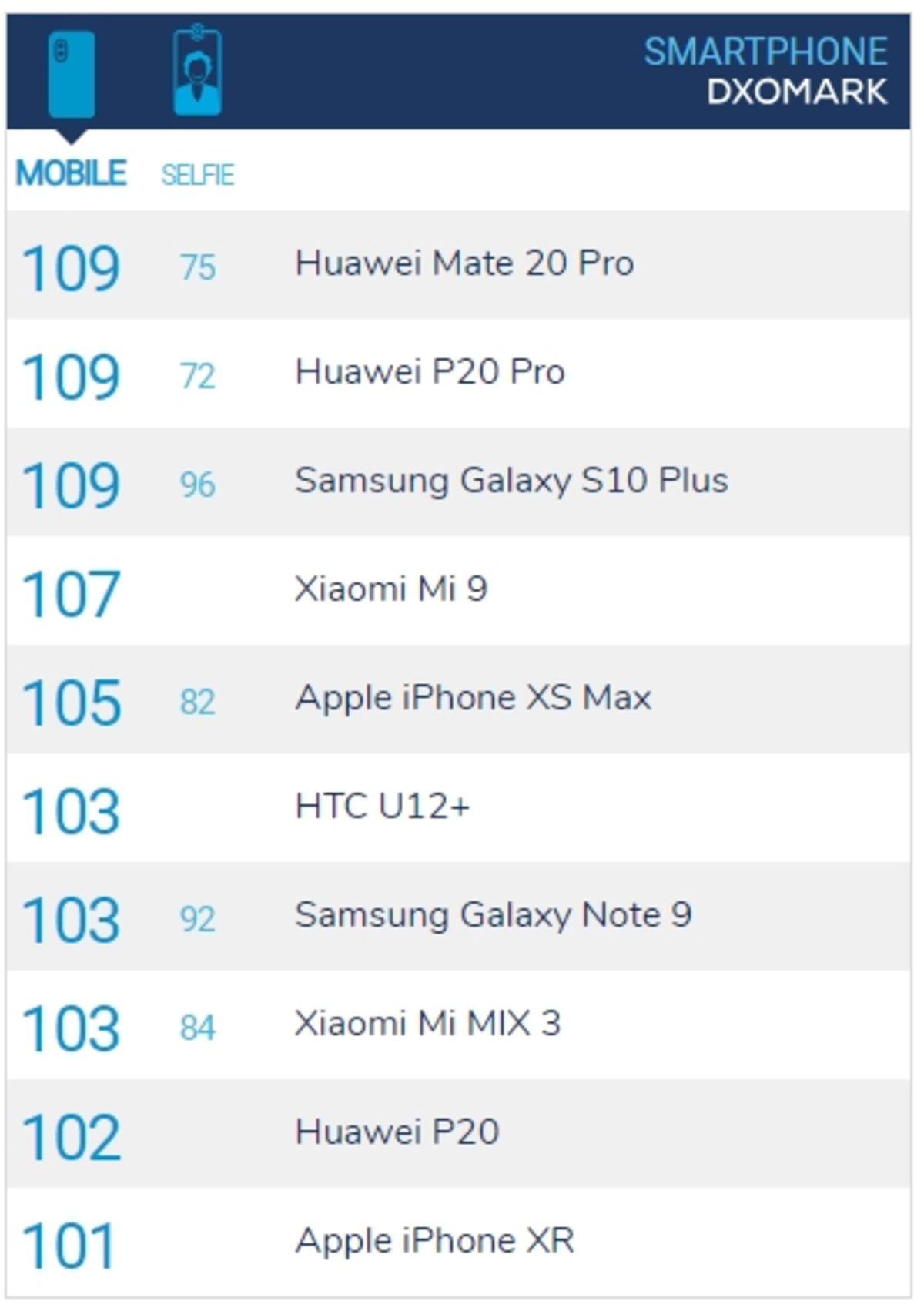 DxOmark’ta Çarşı Karıştı: Samsung Galaxy S10+, Dünyanın En İyi Akıllı Telefon Kameralarına Sahip