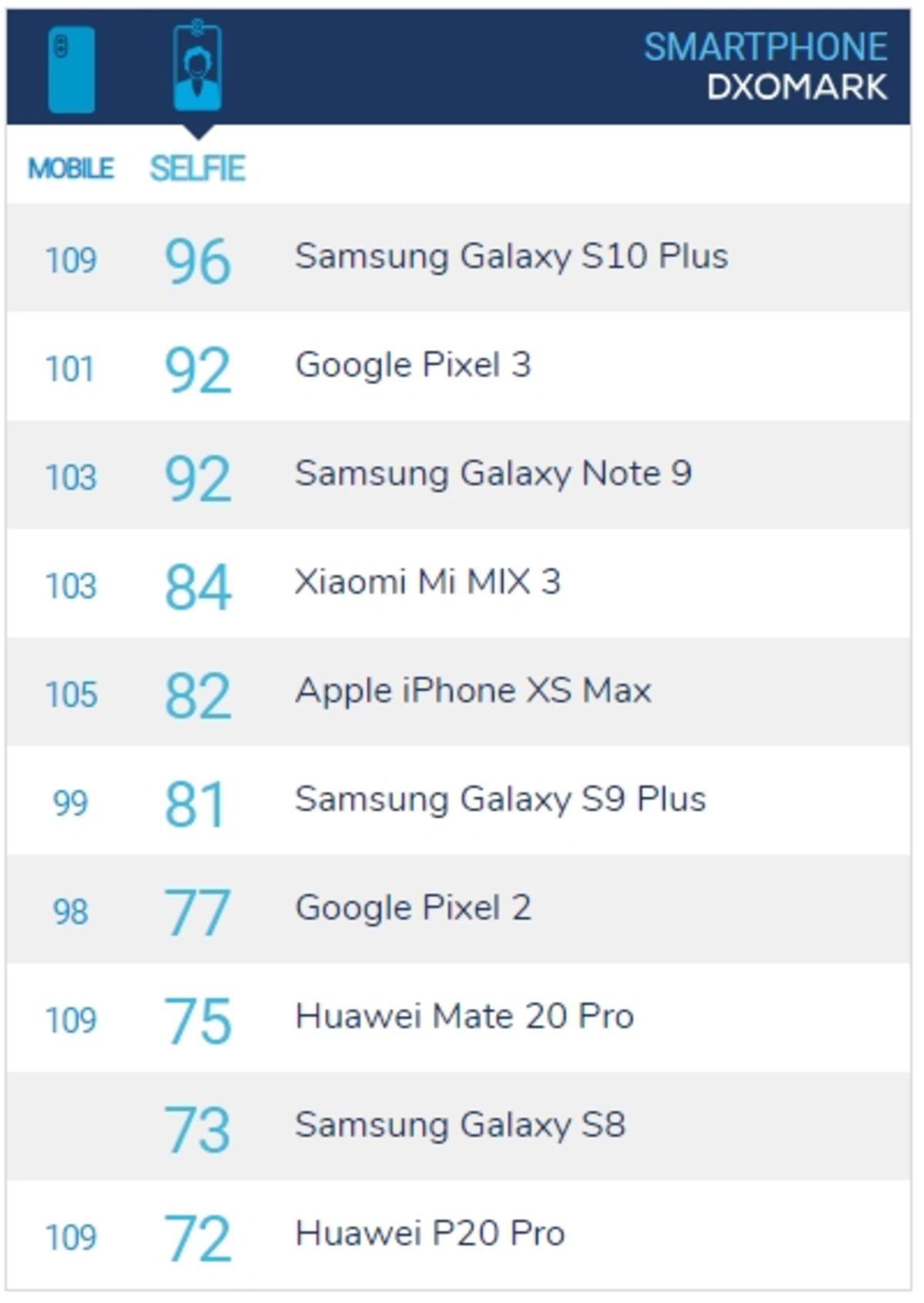 DxOmark’ta Çarşı Karıştı: Samsung Galaxy S10+, Dünyanın En İyi Akıllı Telefon Kameralarına Sahip