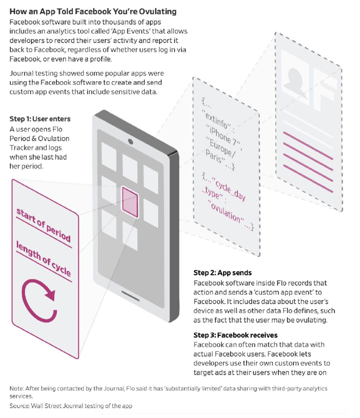 Popüler Uygulamalar, Kullanıcıların Kişisel Bilgilerini Facebook’a mı Gönderiyor?