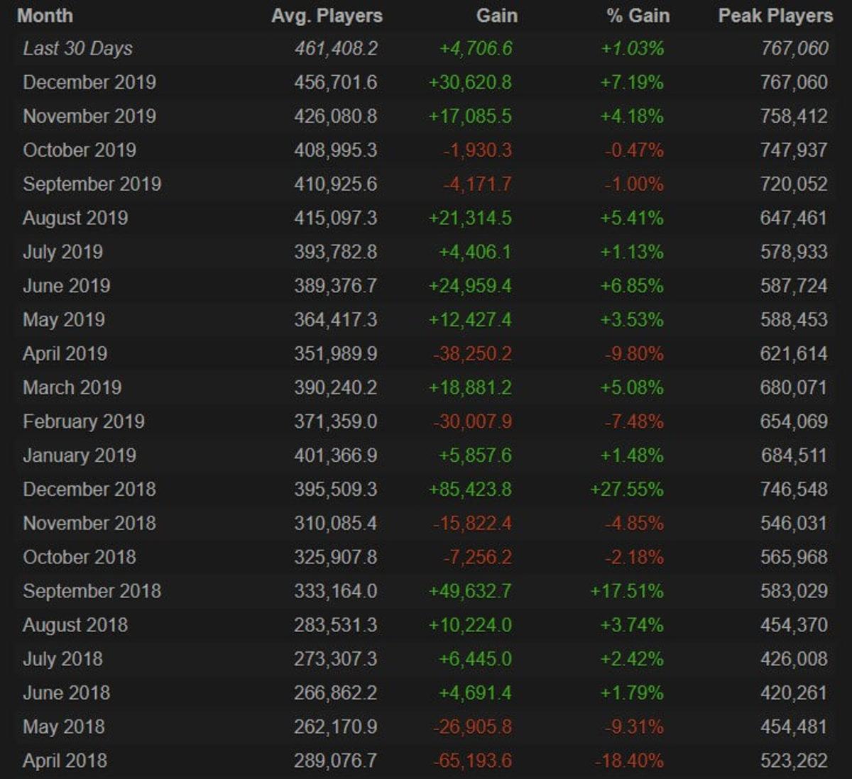 CS:GO, 2020 Yılına Aylık Ortalama Oyuncu Sayısı Rekoruyla Girdi