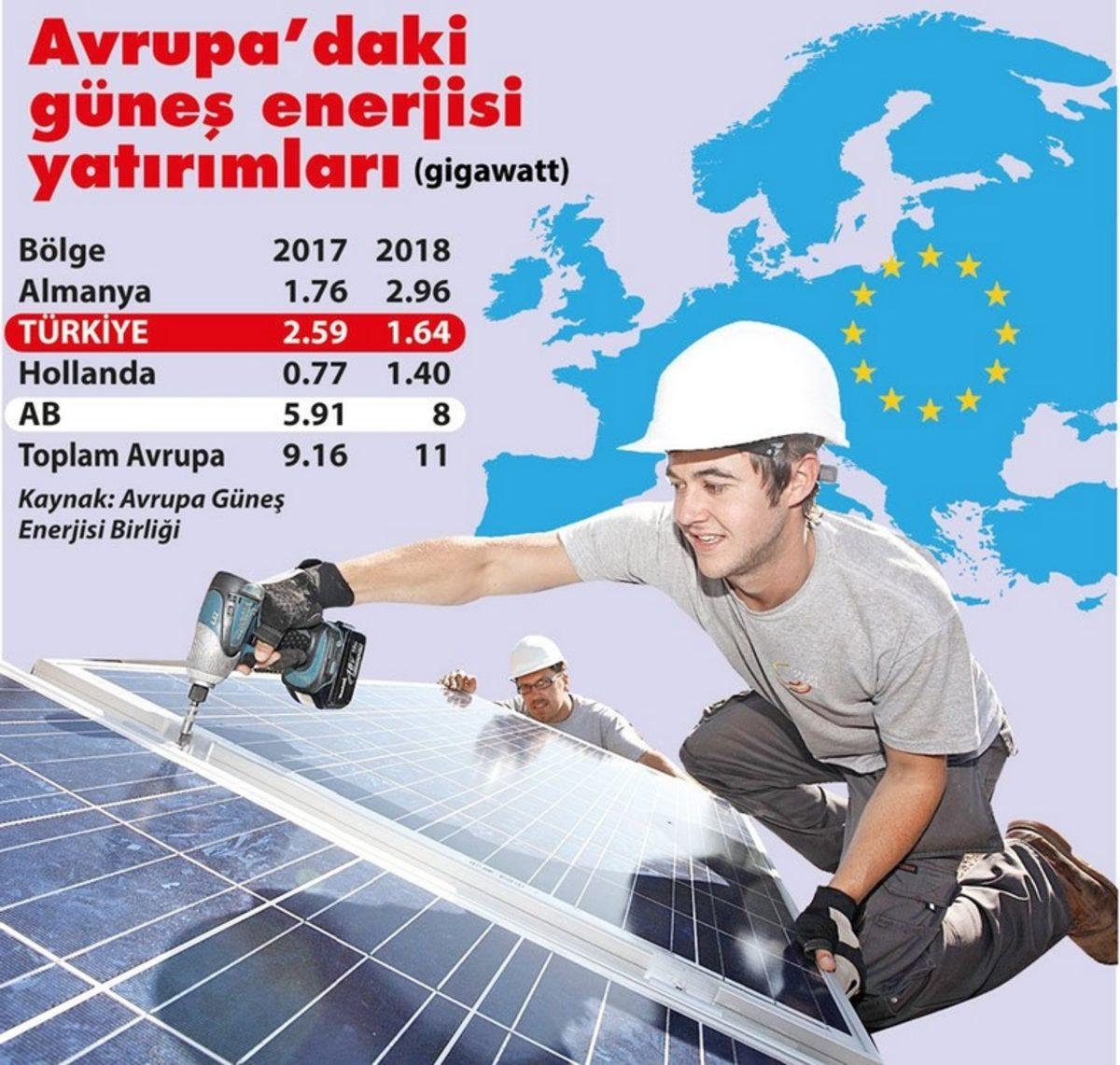Türkiye, Avrupa’daki Güneş Enerjisi Liderliğini Devretti: Yeni Lider Almanya