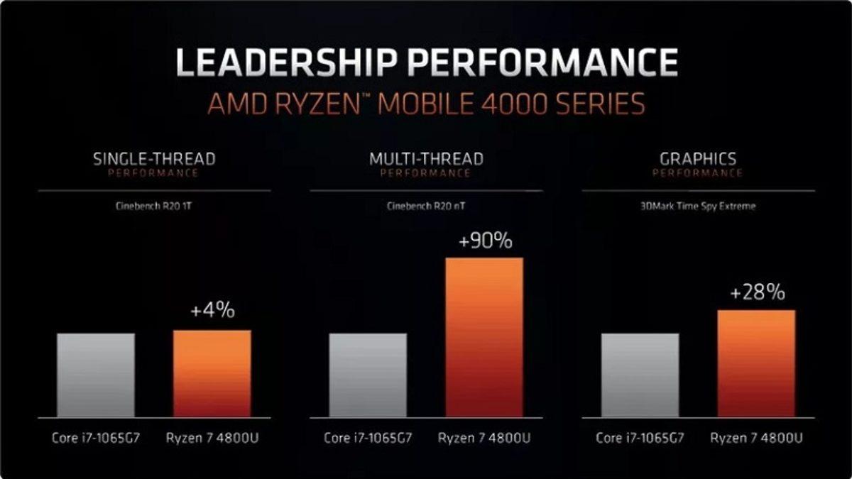 AMD, Performansıyla Intel’in Önüne Geçen Ryzen 4000 İşlemcilerini Tanıttı
