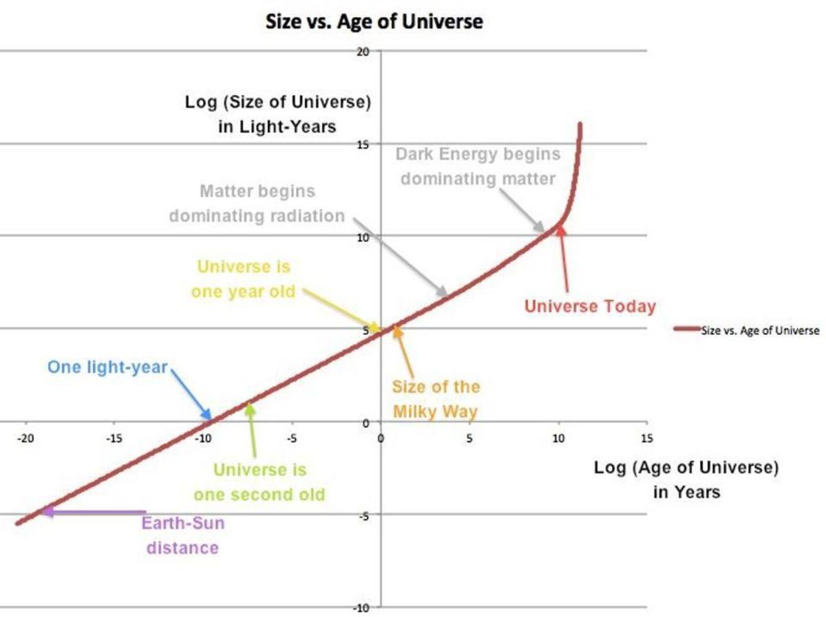 13.8 Milyar Yılda Evren Nasıl Oldu da 46 Milyar Işık Yılı Genişledi?