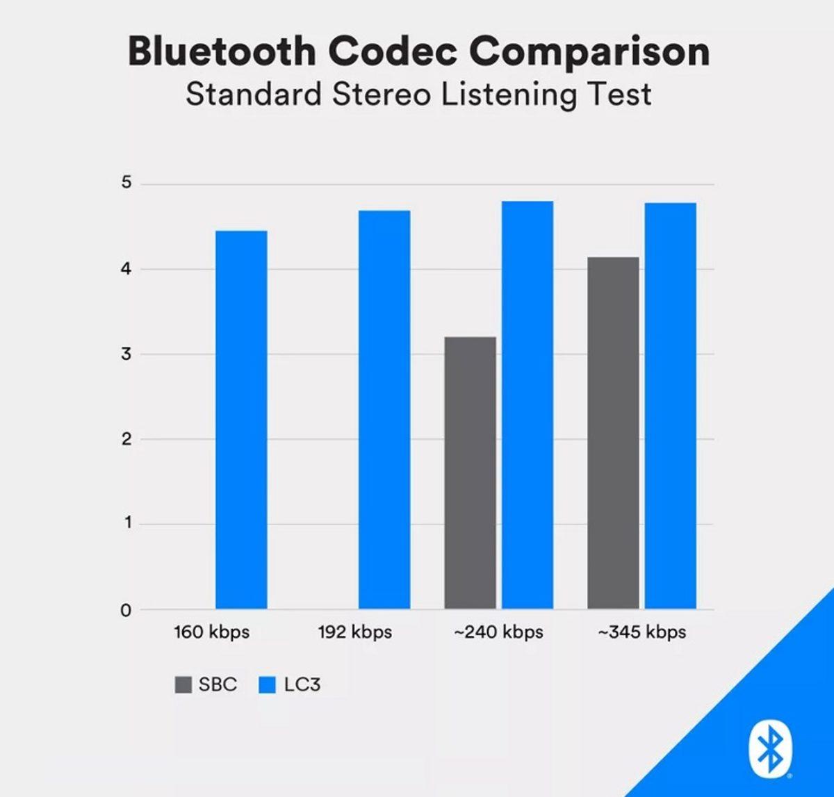 Bluetooth’un Sahip Olduğu Yeni Özellikler Açıklandı (Cihazların Ses Kalitesi Artıyor)