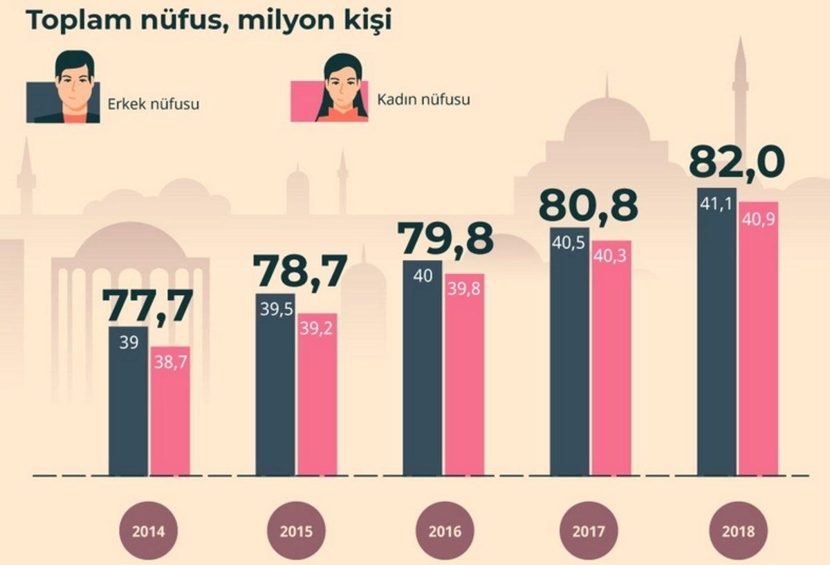 Türkiye Nüfusu, Son 5 Yılda Nasıl Bir Değişim Gösterdi?