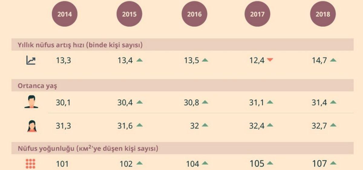 Türkiye Nüfusu, Son 5 Yılda Nasıl Bir Değişim Gösterdi?