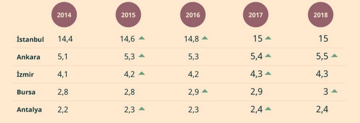 Türkiye Nüfusu, Son 5 Yılda Nasıl Bir Değişim Gösterdi?